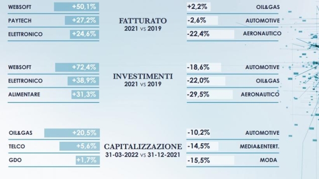 L'infografica di Mediobanca evidenzia migliori e peggiori per fatturato, investimenti e capitalizzazione