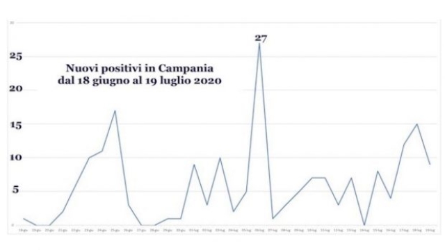 Il numero di nuovi positivi in Campania dopo la festa per la Coppa Italia 2020 è rimasto sotto i 30 nuovi contagi.