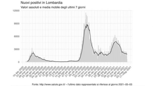 La curva dei nuovi positivi in Lombardia fino al 3 maggio 2021.