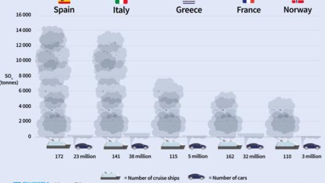 L’inquinamento da ossidi di zolfo per Paese europeo. Transport&Environment