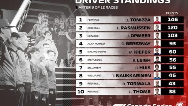 La classifica del Mondiale Esports di F1 dopo Hockenheim, Spa e Monza. F1esports.com