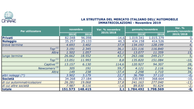 La struttura del mercato italiano in una tabella dell’Unrae
