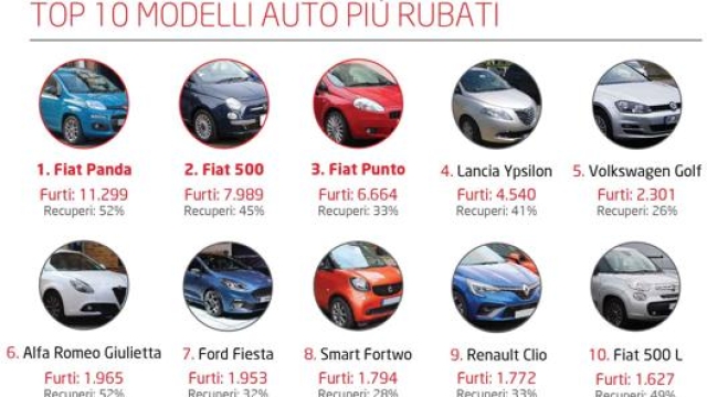 La top ten delle auto più rubate in Italia