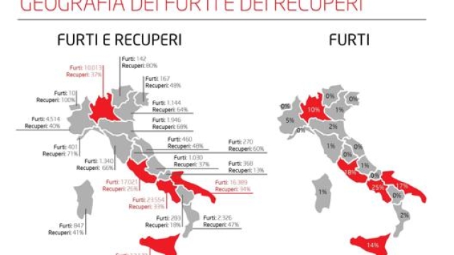 Furti e recuperi delle auto nelle regioni italiane
