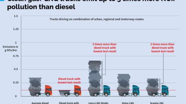 Secondo Transport&Environment i Tir a metano emettono meno CO2, ma più NOx