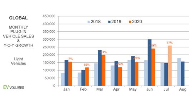 L’andemento delle vendite delle ibride plug-in mese per mese nel 2018, 2019 e 2020