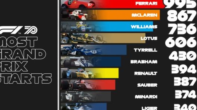 I team con più partenze nella storia della F1