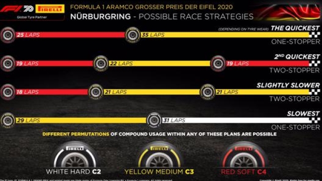 Le strategie del GP dell’Eifel secondo la simulazione della Pirelli