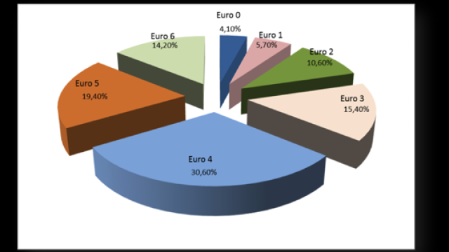 il grafico evidenzia come il circolante Euro 1-2-3-4 sia la maggioranza e quindi il responsabile della maggior parte degli inquinanti