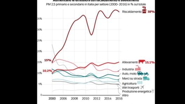 La infografica che spiga l’andamento delle poveri sottili e le relative fonti secondo una elaborazione di DATAROOM - corriere.it