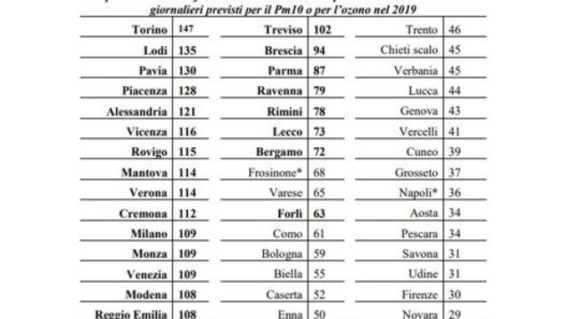 La classifica delle città italiane più inquinate calcolata in base al numero di giorni all’anno di superamento dei limiti per Pm