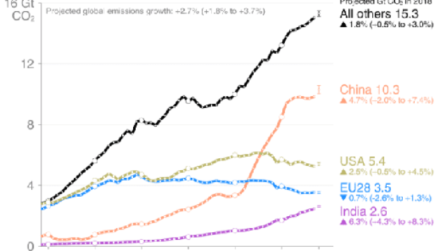 Le emissioni del pianeta sono in continuo aumento anche se l’Europa è in calo