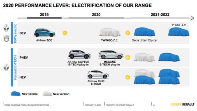 Il piano di sviluppo della gamma elettrificata del gruppo Renault