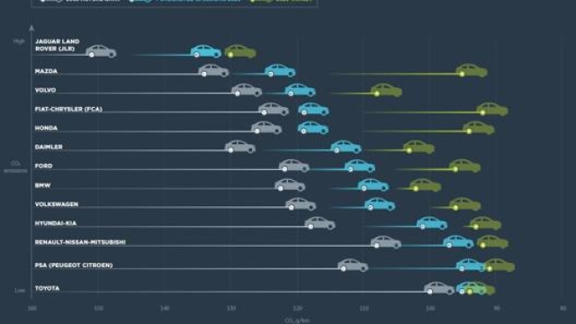 Il confronto tra costruttori su dati 2018, previsione e obiettivo di riduzione delle emissioni di Co2