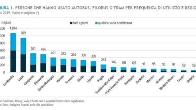 Lombardia e Lazio sono le regioni nelle quali è maggiore l’uso di mezzi pubblici