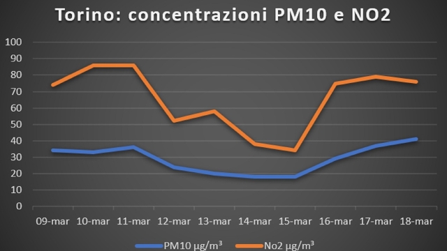 Le rilevazioni dei livelli di PM10 e NO2 a Torino diffuse da Arpa Piemonte