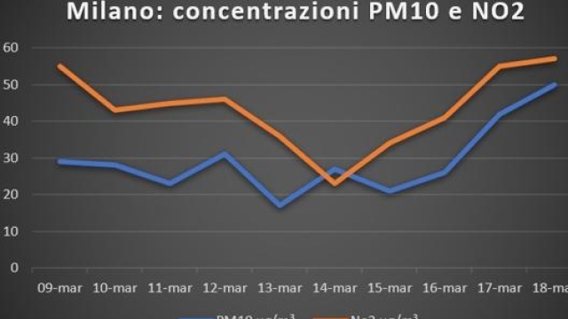 Le emissioni di PM10 e NO2 a MIlano dal 9 al 18 marzo