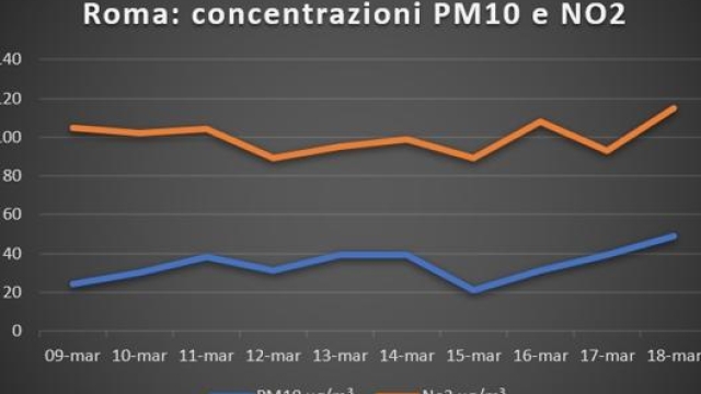 Le rilevazioni dei livelli di PM10 e NO2 a Roma diffuse da Arpa Lazio
