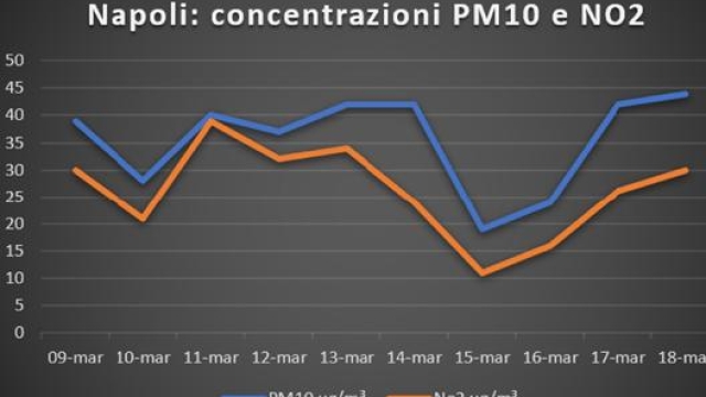 Le rilevazioni dei livelli di PM10 e NO2 a Napoli diffuse da Arpa Campania