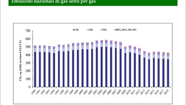 Tra il 1990 e il 2018 le emissioni di anidride carbonica in Italia sono diminuite del 17%