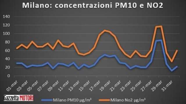 Le concentrazioni di polveri sottili e biossido di azoto a Milano a marzo
