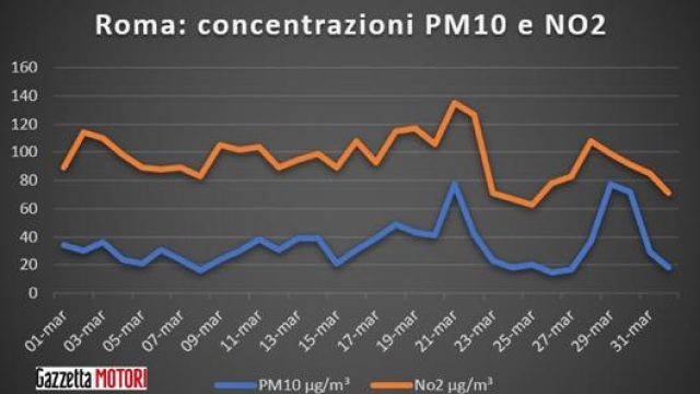 I valori di PM10 e NO2 rilevati a Roma nel mese di marzo