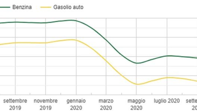 I prezzi medi di benzina e gasolio rilevati dal ministero dello Sviluppo Economico da agosto 2019
