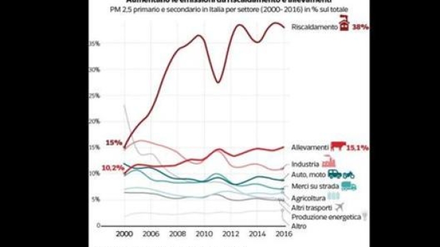 La infografica che spiga l’andamento delle poveri sottili e le relative fonti secondo una elaborazione di DATAROOM