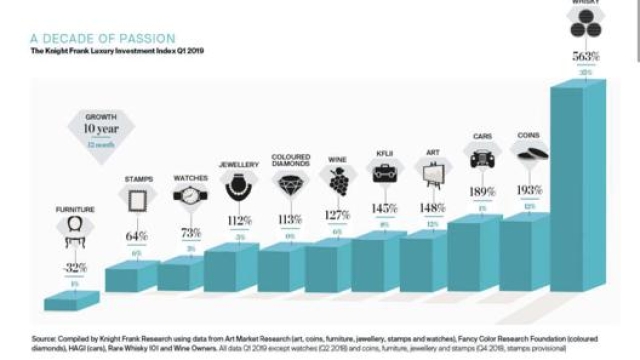 Il valore delle auto da collezione è aumentato del 189 percento negli ultimi 10 anni