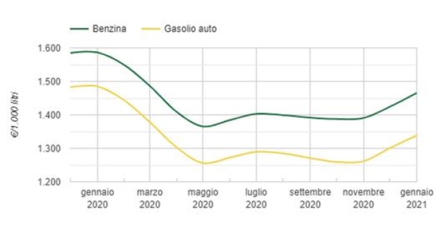 I prezzi medi di benzina e gasolio rilevati dal ministero dello Sviluppo Economico tra gennaio 2020 e gennaio 2021