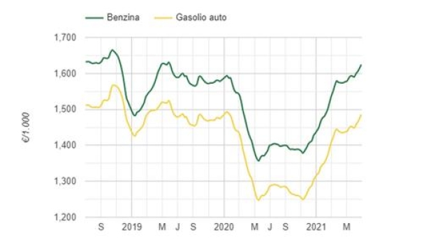 Le oscillazioni dei prezzi di benzina e gasolio tra luglio 2018 e giugno 2021