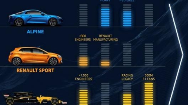 Alpine raggrupperà le attività di Renault Sport Cars e Renault Sport Racing, inclusa la Formula 1