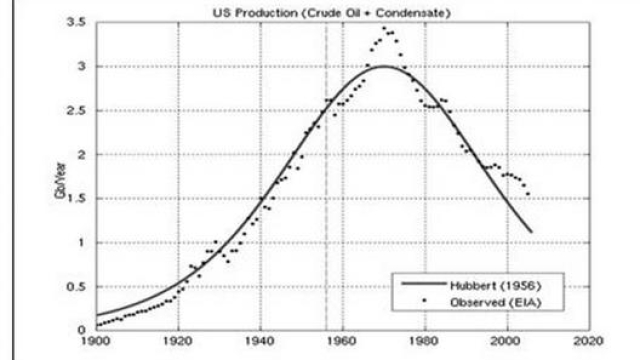La previsione elaborata da Hubbert nel 1956 circa l’estrazione di petrolio negli Usa (linea intera) e l’andamento effettivo (puntinato)