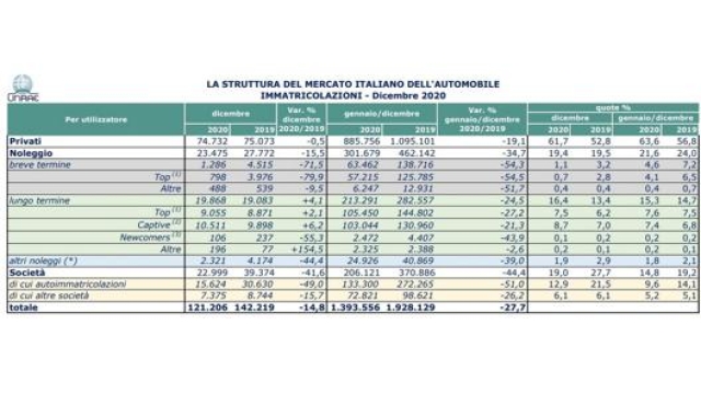 La struttura del mercato auto italiano nel 2020 (elaborazione Unrae)