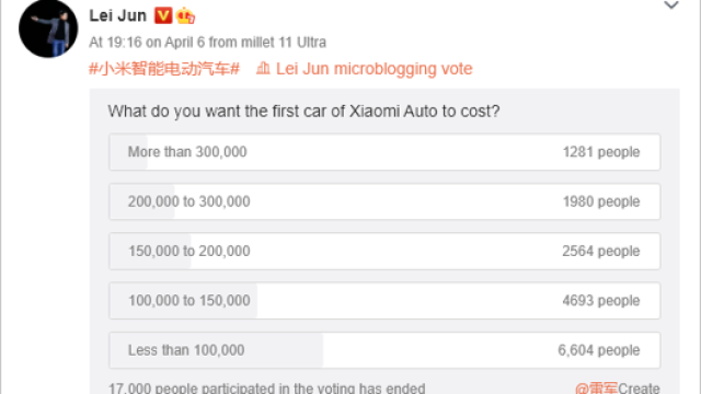 Il sondaggio sul prezzo condotto dal Ceo di Xiaomi su Weibo
