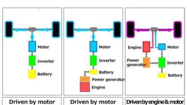Da sinistra, lo schema di una vettura elettrica, di una Ibrida in serie e di una ibrida in parallelo