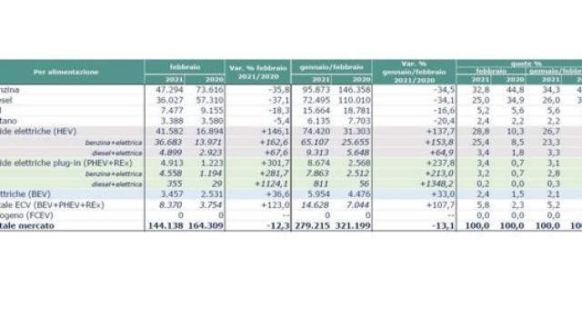Le immatricolazioni per alimentazioni a febbraio 2021 (elaborazioni Unrae su dati Aci)