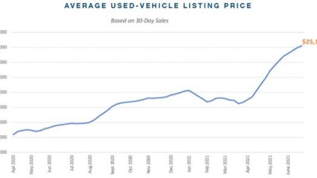 L’andamento del prezzo medio dell’usato negli Usa rilevato da Cox Automotive, che possiede i marketplace Autotrader e Kelley Blue Book