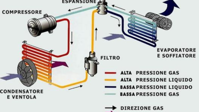 Rappresentazione schematica del sistema di climatizzazione di un veicolo