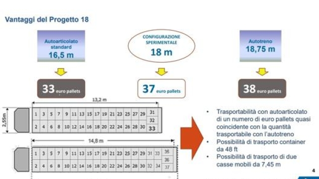 La differenza in termini di capacità tra un autoarticoalto da 16,5 metri e uno da 18 metri