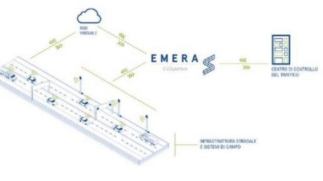 La piattaforma software Emeras   rende possibile l’interconnessione bidirezionale real-time tra veicoli e infrastrutture