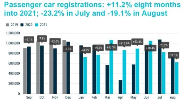 L’andamento delle immatricolazioni di auto nuove nei 27 Paesi aderenti all’Unione Europea nelle elaborazioni Acea