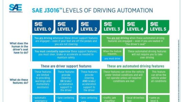 I sei livelli Sae J3016 e la responsabilità del guidatore in ognuno di essi