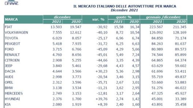 La Top Ten  dei marchi automobilistici in Italia nel 2021