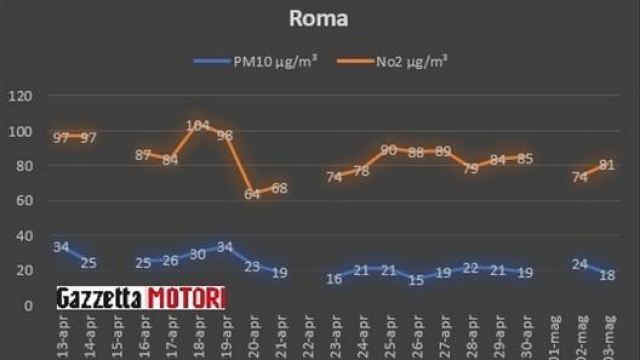 Le rilevazioni di Arpa Lazio (mancano i dati relativi a tre giorni) evidenziano livelli di No2 piuttosto elevati