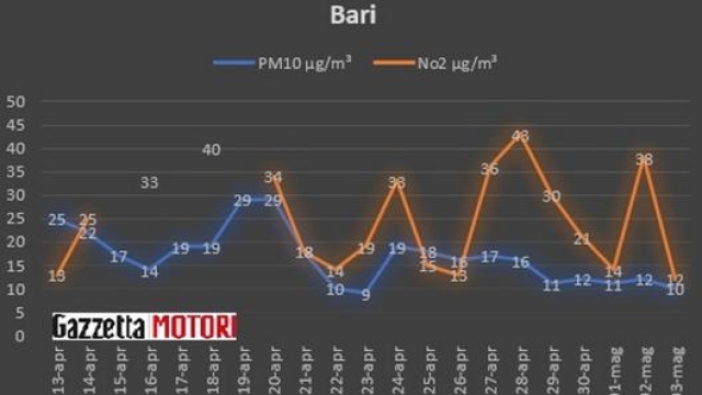 I livelli di Pm10 e No2 a Bari - secondo quanto rilevato da Arpa Puglia (mancato i dati relativia  tre giorni) - sono piuttosto buoni