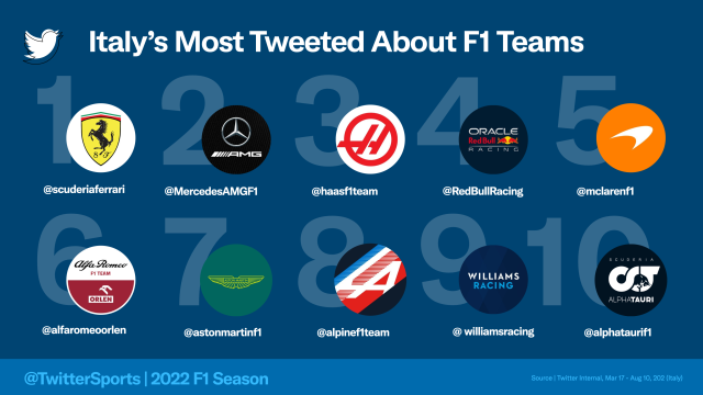 La classifica dei 10 team di F.1, dal più al meno "twittato"