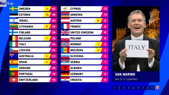 Eurovision 2023 San Marino 12 punti a Italia