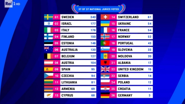 Classifica Eurovision 2023 delle Giurie