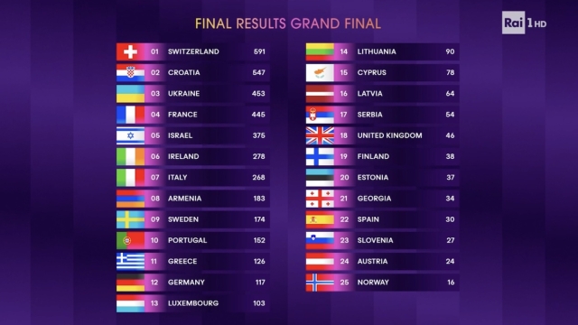 Classifica finale Eurovision 2024 vince Nemo Svizzera